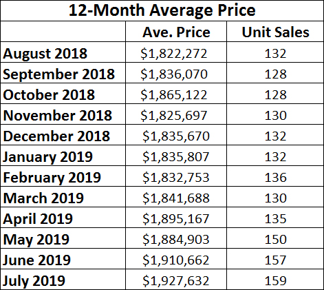 Leaside & Bennington Heights Home Sales Statistics for July 2019 from Jethro Seymour, Top Leaside Agent